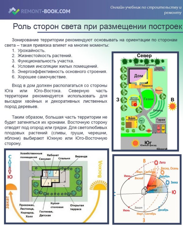 Роль сторон света в ориентации построек на участкеРоль сторон света в ориентации построек на участке