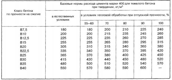 Таблица базовых норм расхода цемента при изготовлении тяжелого бетона