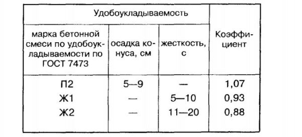 Параметры раствора по удобоукладываемости