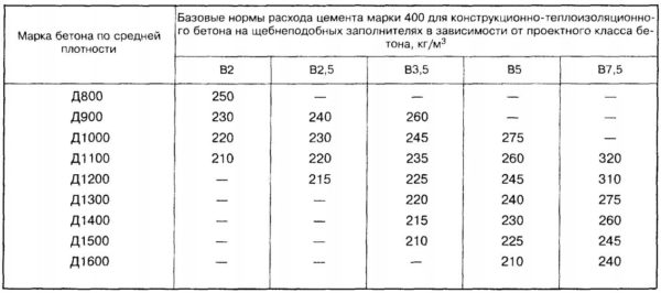 Таблица норм расхода цемента для бетона на щебневых наполнителях