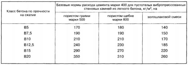 Таблица норм расхода цемента для пустотелых бетонных блоков