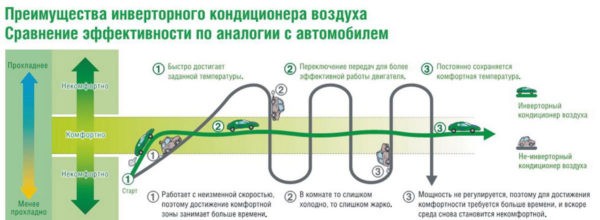 Преимущества инверторного кондиционера воздуха