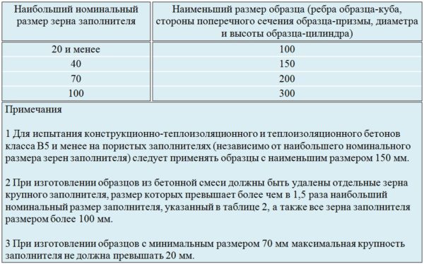 Габариты контрольных образцов взаимосвязаны с размером использующегося в составе смеси наполнителя