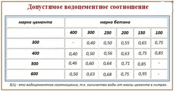 Допустимое водоцементное соотношение