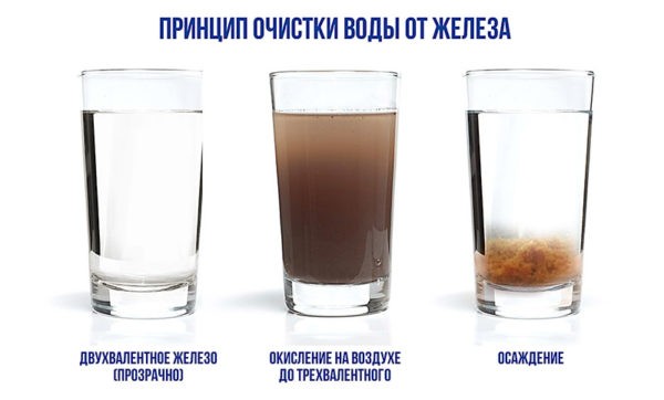 Как очищать воду от железа