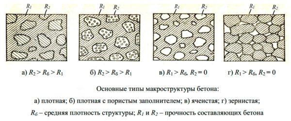 Макроструктура бетона