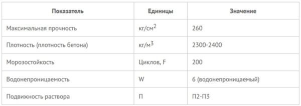 Основные характеристики материала