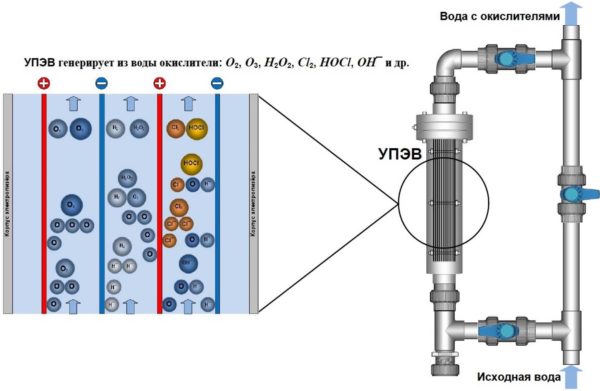 Очистка и обеззараживание воды электролизом