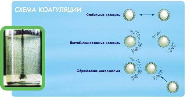 Схема коагуляции