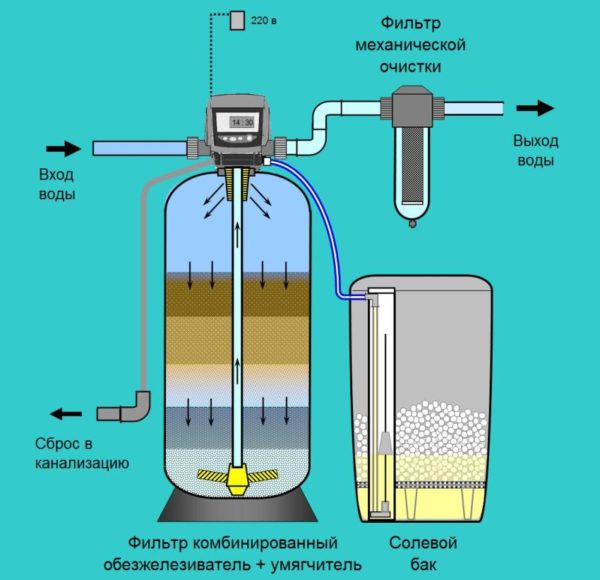 Схема очистки воды с помощью комбинированного фильтра