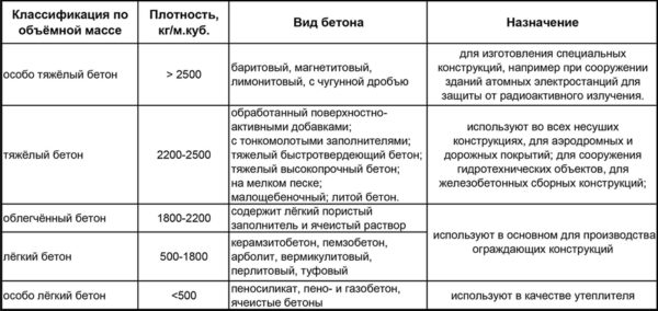 Таблица классификации бетона