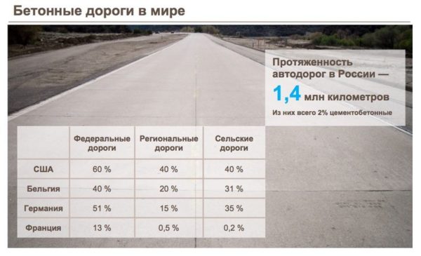 Чем цементобетонные дороги лучше асфальтобетонных