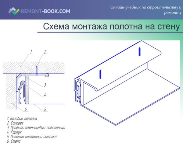 Схема монтажа полотна на стену