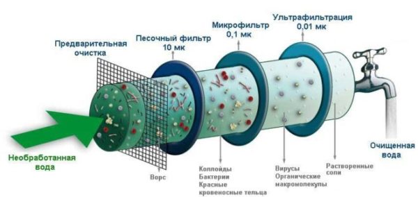 Принцип очистки воды в одном рисунке