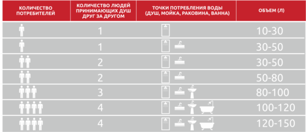 Таблица потребления горячей воды