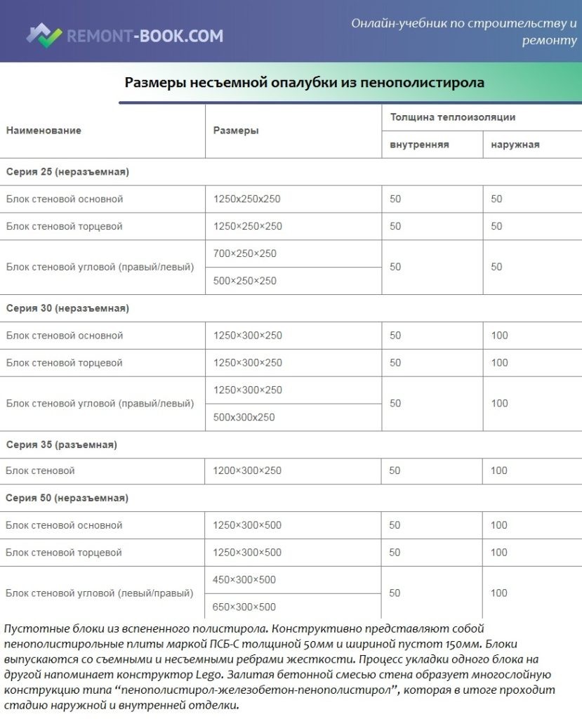 Размеры несъемной опалубки из пенополистирола