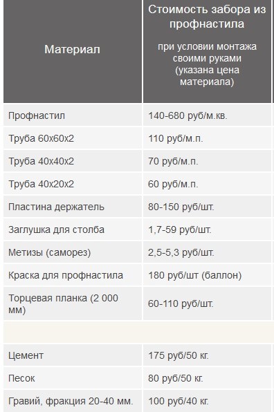 Стоимость материалов для забора из профнастила