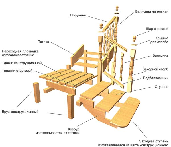 Элементы конструкции лестницы