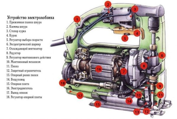 Строение электролобзика