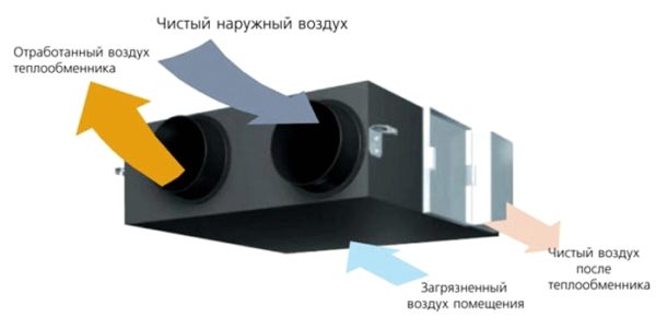 Пример принудительной системы вентиляции