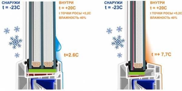 Зависимость появления конденсата от температуры поверхности стекол