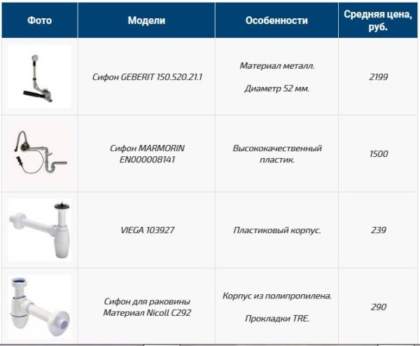 Разброс цен на сифоны