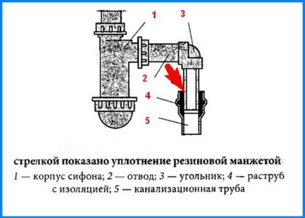 Уплотнение соединения с канализационной трубой резиновой манжетой