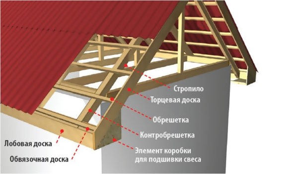 Устройство кровельной системы под металлочерепицу