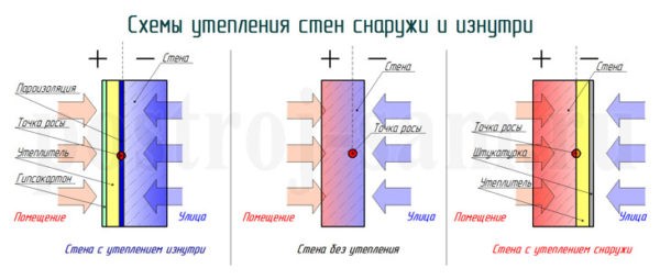 Как правильно утеплять стены – снаружи или изнутри?