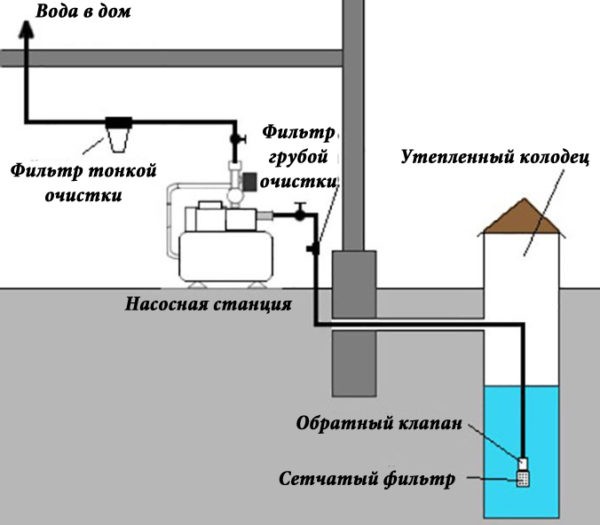 Простейшая схема водопровода для частного дома, где в качестве источника забора воды выступает обычный колодец