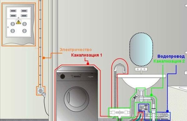 Для работы любой стиральной машинки нужны электричество, вода и канализация