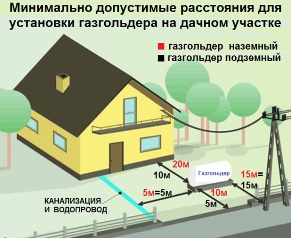 Как правильно расположить газгольдер