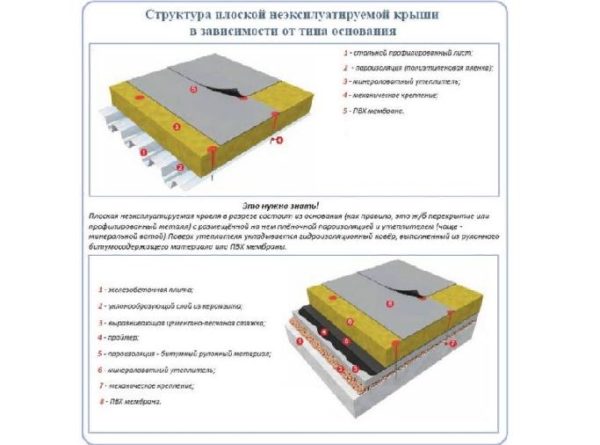 Мембранную кровлю делают не только по плитам бетона, но и по профилированным листам