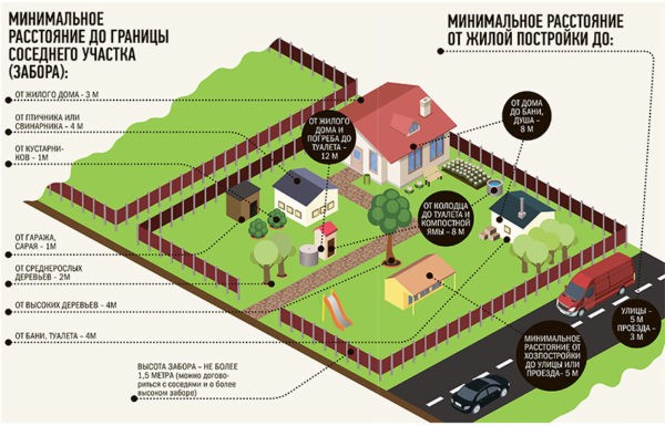 Минимальное расстояние между сооружениями