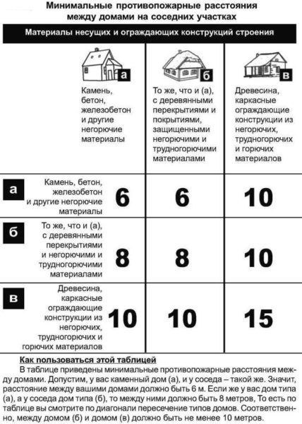 Нормы расположения жилого здания по отношению к хозяйственным сооружениям