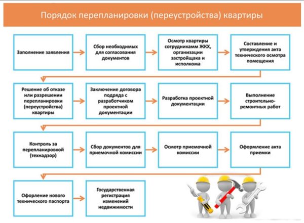 Порядок перепланировки квартиры