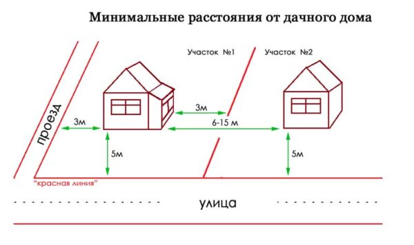 Постройка дома на территории дачного участка должна отвечать требованиям действующих нормативных актов