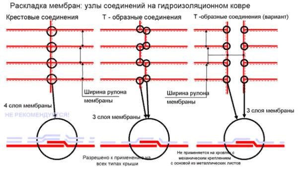 При раскладывании полотнищ необходимо исключать накладывание 4 слоев по стыкам