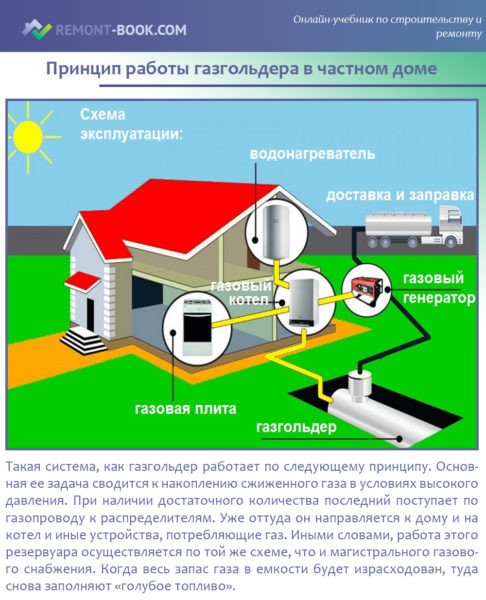 Принцип работы газгольдера в частном доме