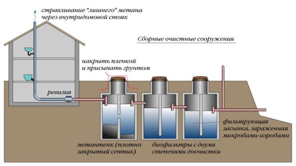 Принцип работы септика