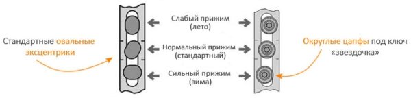 Режимы пластиковых окон