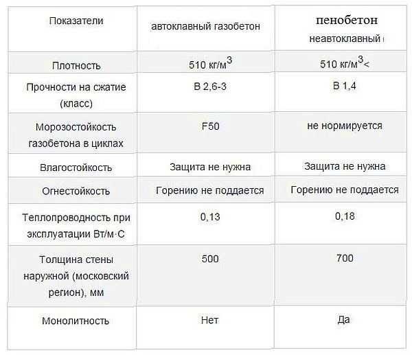 Сравнение автоклавного и неавтоклавного пенобетона