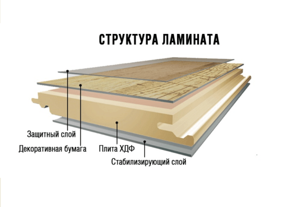 Структура ламината