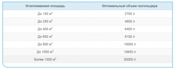 Таблица соотношения отапливаемой площади и оптимального объема газгольдера