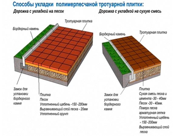 Технология укладки полимерпесчаной тротуарной плитки