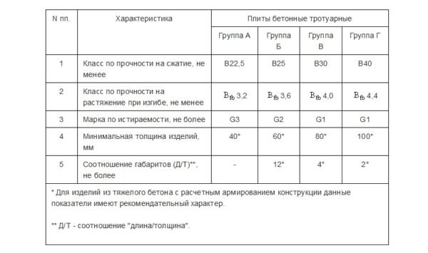 Характеристики всех групп