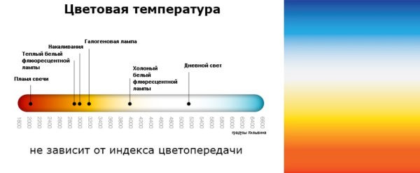 Цветовая температура