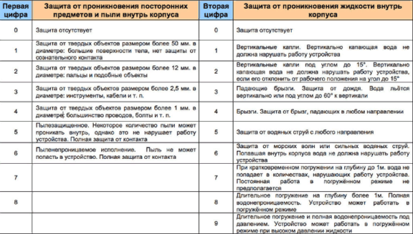 Пыле- и влагозащита