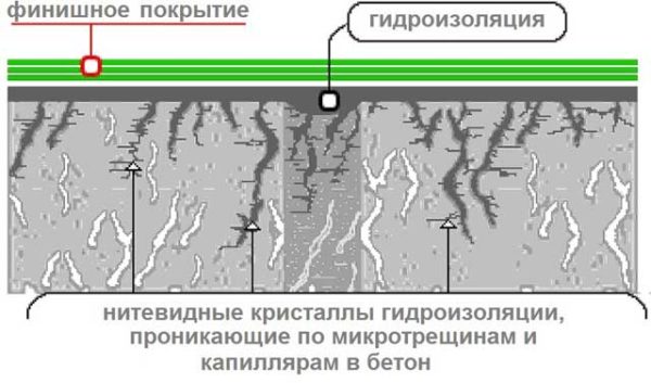 Проникающая гидроизоляция