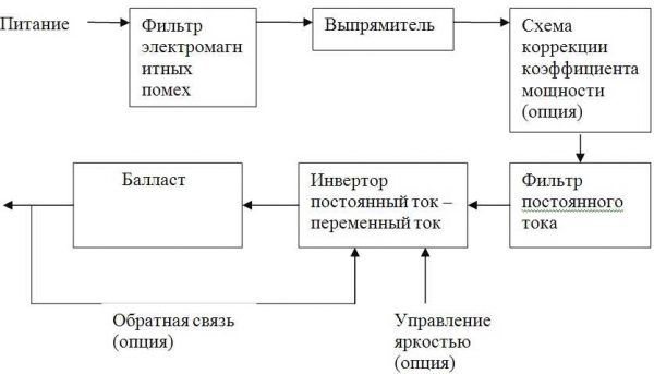 Блок - схема электронного балласта (ЭПРА)